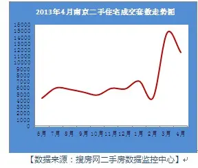 南京细则落地市场波澜不惊 4月二手房挂牌量价齐升