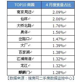 南京细则落地市场波澜不惊 4月二手房挂牌量价齐升