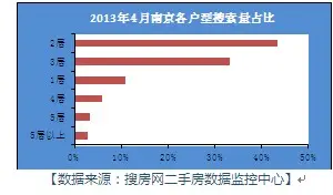 南京细则落地市场波澜不惊 4月二手房挂牌量价齐升
