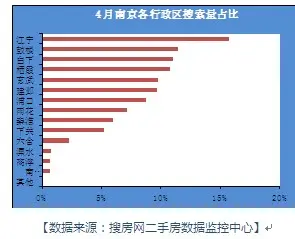 南京细则落地市场波澜不惊 4月二手房挂牌量价齐升