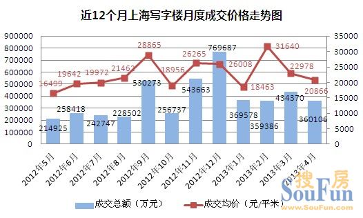 寫字樓成交