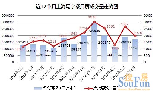 滬寫字樓4月成交面積環(huán)比跌26.46% 嘉定衛(wèi)冕雙冠