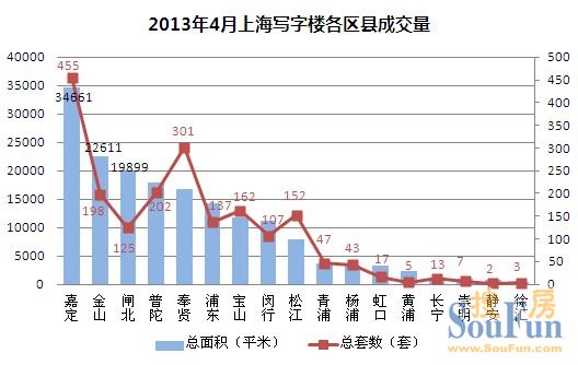 寫字樓成交