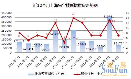 寫字樓成交