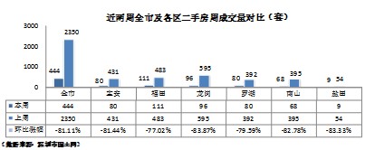 世华2013年•8周(4.29-5.05)深圳二手房成交周评