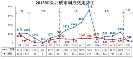 世华2013年•8周(4.29-5.05)深圳二手房成交周评