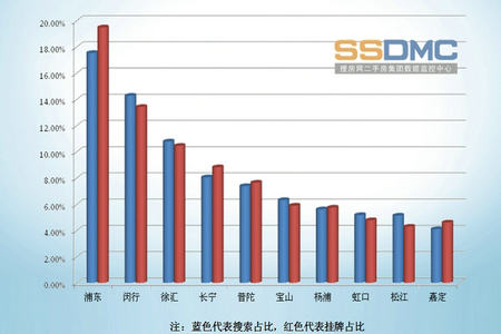 上海市搜索前十区县供需对比