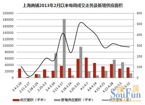 商鋪周成交量環(huán)比漲逾1成 奉賢旅游概念商鋪奪銷冠 ——上海商鋪周成交分析