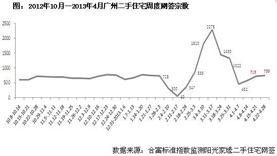 2013年4月合富标准二手住宅价格指数（广州）分析报告