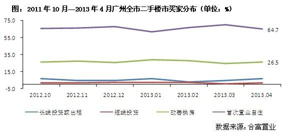 2013年4月合富标准二手住宅价格指数（广州）分析报告