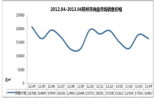 新政后商业地产均价回升 供应量大幅增加
