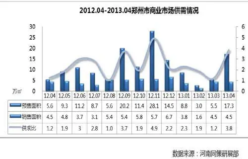 新政后商业地产均价回升 供应量大幅增加