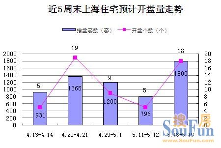 滬住宅周末開盤放量 18盤近1800套房源入市