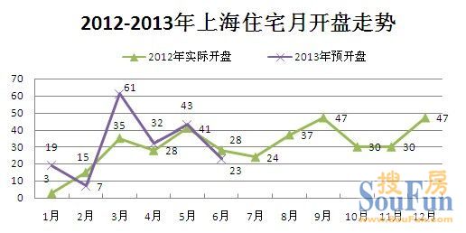 6月上海住宅23盤亮相 剛需退避改善房積極入市