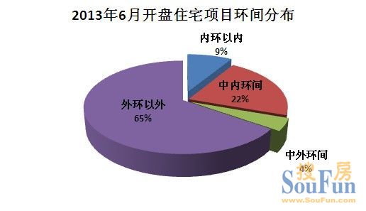 上海樓市2013年6月開(kāi)盤預(yù)告