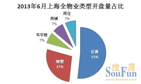 上海樓市2013年6月開(kāi)盤預(yù)告