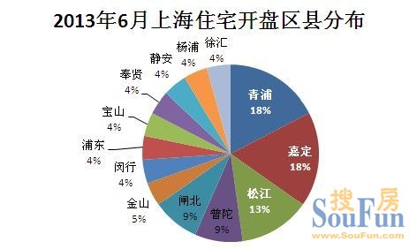 上海樓市2013年6月開(kāi)盤預(yù)告