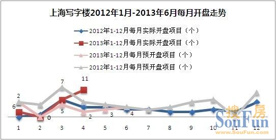 6月寫字樓預(yù)開4盤商住占半 商鋪預(yù)開盤量仍處低位