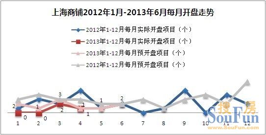 商鋪預開盤走勢