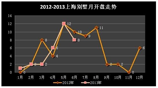 申城6月預(yù)開8大別墅 3席純新“血液”活躍別墅市場(chǎng)