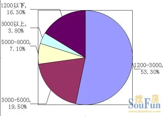 房价工资不成正比 悠闲之城不悠闲_房产资讯_