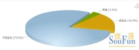 房价工资不成正比 悠闲之城不悠闲_房产资讯_
