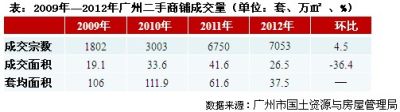 合富置业：2013年广州二手房市场白皮书