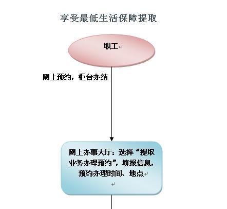深圳享受生活保障提取业务办理指南（试行）
