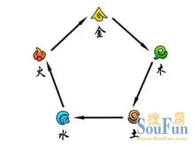 金木水火土相生相克含义 金木水火土相生相克