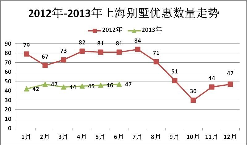 6月47大打折優(yōu)惠別墅 3席近百萬優(yōu)惠力度發(fā)力別墅市場