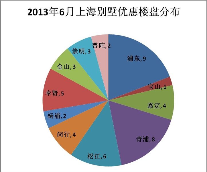 2013年6月上海倍數(shù)優(yōu)惠樓盤分布