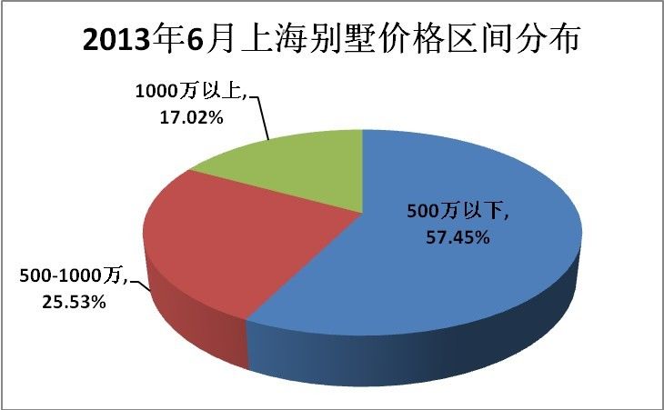 2013年6月上海別墅價(jià)格區(qū)間分布