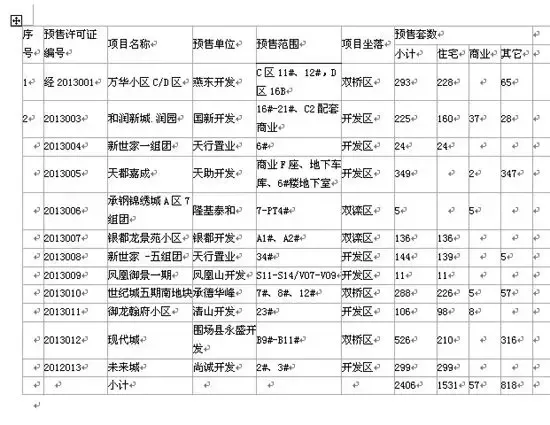 2013年承德市中心区商品房预售许可项目公示