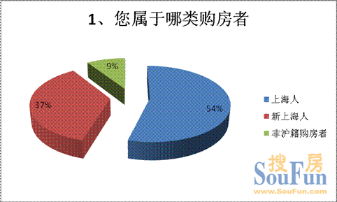 受調(diào)者中上海人占比超五成