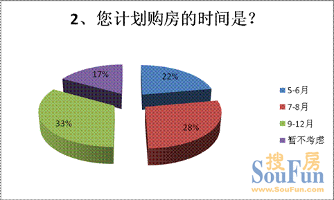 五成購(gòu)房者計(jì)劃在8月前出手