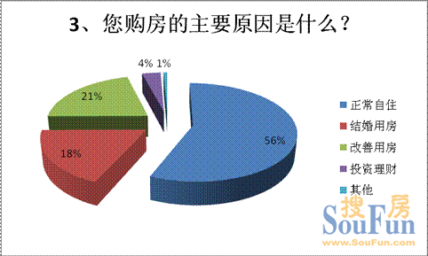 婚房需求開始出現(xiàn)下降