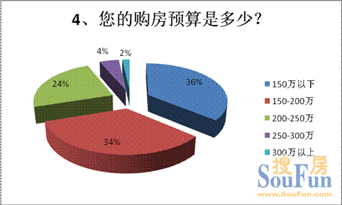 購(gòu)房預(yù)算出現(xiàn)上升 150-250萬(wàn)間購(gòu)房者比例顯著增加