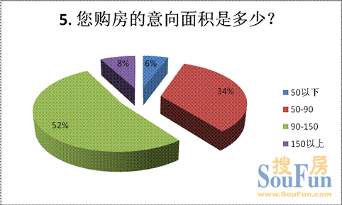 購(gòu)房預(yù)算出現(xiàn)上升 150-250萬(wàn)間購(gòu)房者比例顯著增加