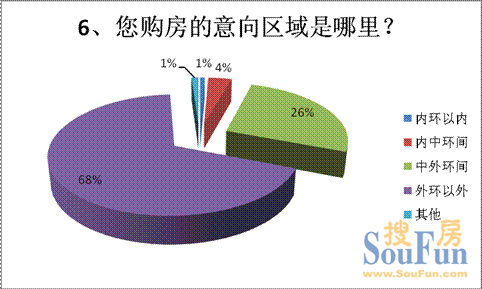 外環(huán)以外購(gòu)房者占比大幅上升 浦東嘉定仍為熱門區(qū)域