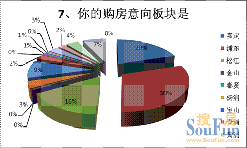 外環(huán)以外購(gòu)房者占比大幅上升 浦東嘉定仍為熱門區(qū)域