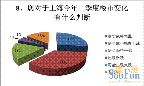 看漲二季度房?jī)r(jià)者略有回落