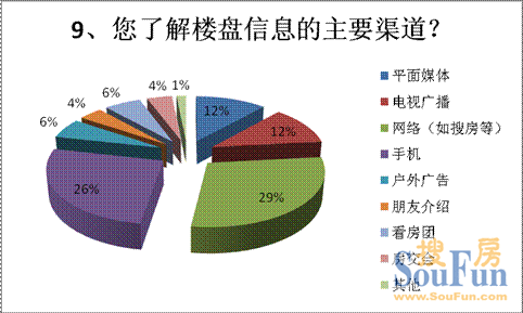 網(wǎng)絡(luò)、手機(jī)成購(gòu)房者了解樓盤(pán)信息主要渠道