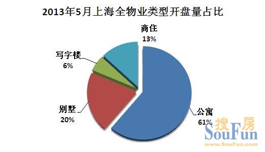 2013年5月上海樓市開(kāi)盤(pán)總結(jié)
