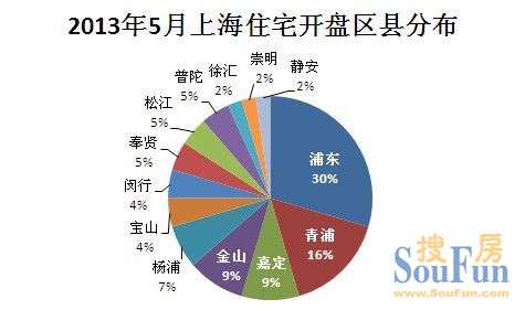 2013年5月上海樓市開(kāi)盤(pán)總結(jié)