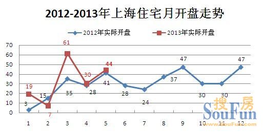 44個(gè)商品住宅5月開盤 供需趨緩改善入市