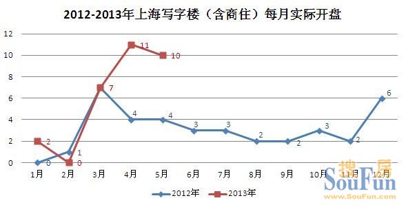 滬商業(yè)地產(chǎn)5月實(shí)開10盤7成為商住 延期入市成常態(tài)