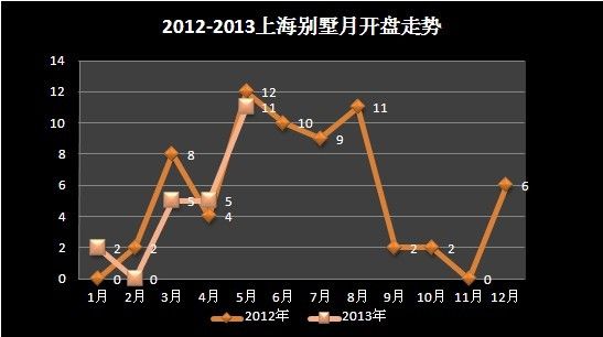 滬別墅5月實(shí)開11盤大漲120% 經(jīng)濟(jì)與高端平分秋色