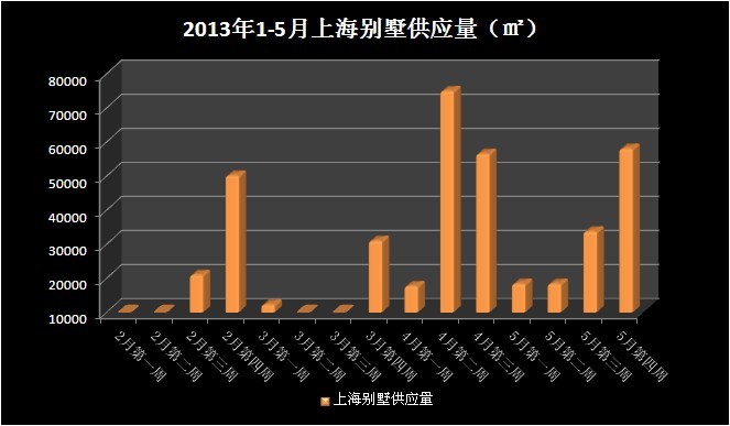 2013年1-5月上海別墅供應(yīng)量