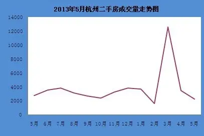 二手房月报