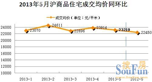 五月成交逾92萬(wàn)方微漲2% 供應(yīng)超134萬(wàn)方創(chuàng)2011年至今新高